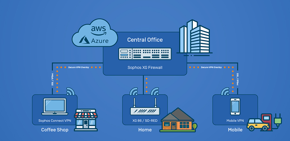 sophos-firewall-commuserv